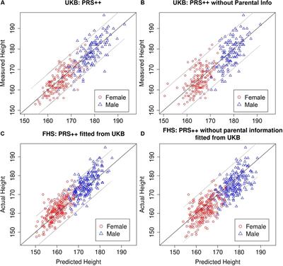 Polygenic Scores and Parental Predictors: An Adult Height Study Based on the United Kingdom Biobank and the Framingham Heart Study